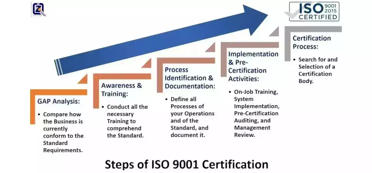 Steps of ISO 9001 Certification