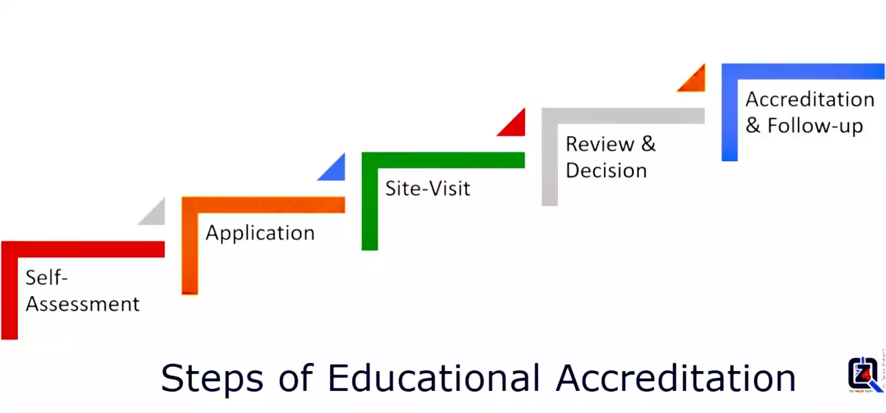 Steps of Educational Accreditation